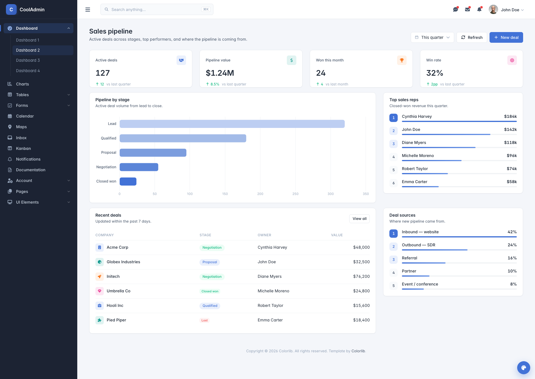 CoolAdmin Sales pipeline page